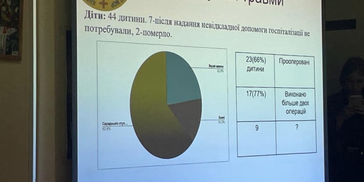 З початку вторгнення в Миколаївську обласну дитячу лікарню потрапило 44 дитини з мінно-вибуховими травмами (ФОТО)