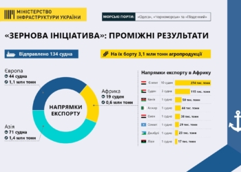 3,1 млн тонн агропродукції експортовано з українських портів за 1,5 місяця (ІНФОГРАФІКА)