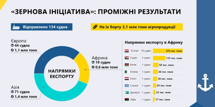 3,1 млн тонн агропродукції експортовано з українських портів за 1,5 місяця (ІНФОГРАФІКА)