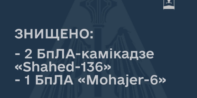 На Миколаївщині збито два «Shahed-136» та один «Mohajer-6»