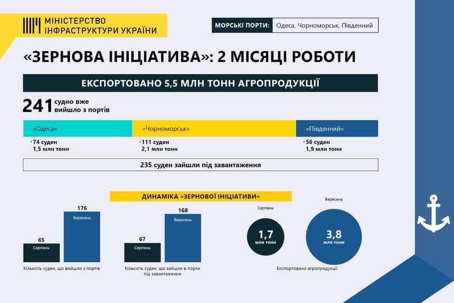 За 2 місяці «зернової ініціативи» Україною експортовано 5,5 млн тонн агропродукції (ІНФОГРАФІКА) 2