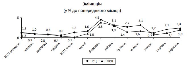 Інфляція в Україні прискорилася. Що найбільше здорожчало (ІНФОГРАФІКА) 2