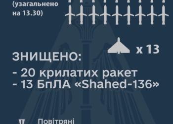 В Україні за півдоби знищено 20 ворожих крилатих ракет і 13 дронів-камікадзе