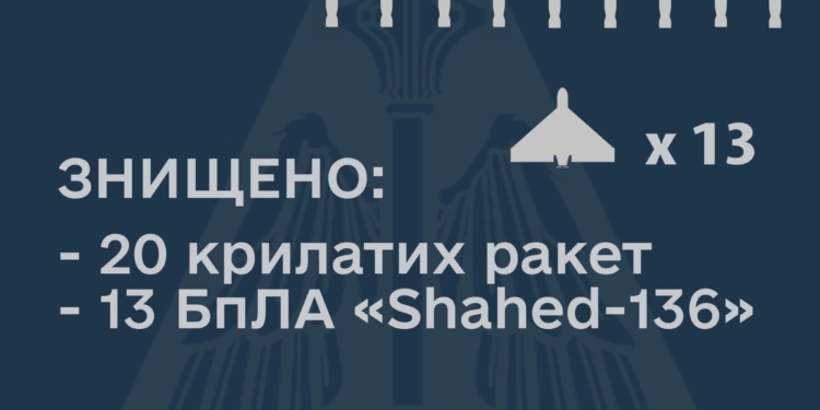В Україні за півдоби знищено 20 ворожих крилатих ракет і 13 дронів-камікадзе