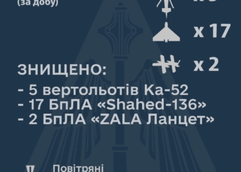 За добу Повітряні Сили збили 19 дронів-камікадзе та 5 ударних гелікоптерів окупантів