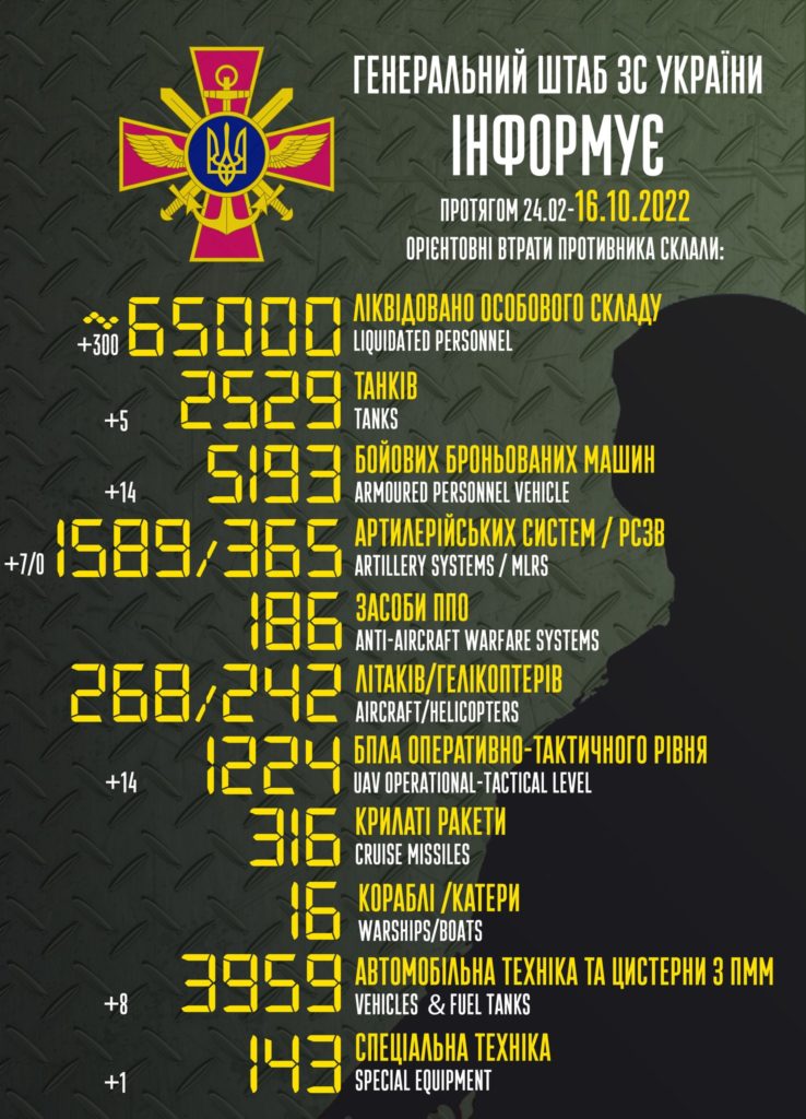 В Україні вже знищено 65 тисяч окупантів. Всі втрати ворога – у статистиці Генштабу 2