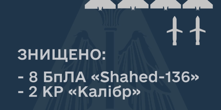 Ввечері збито 8 дронів-камікадзе та 2 крилаті ракети