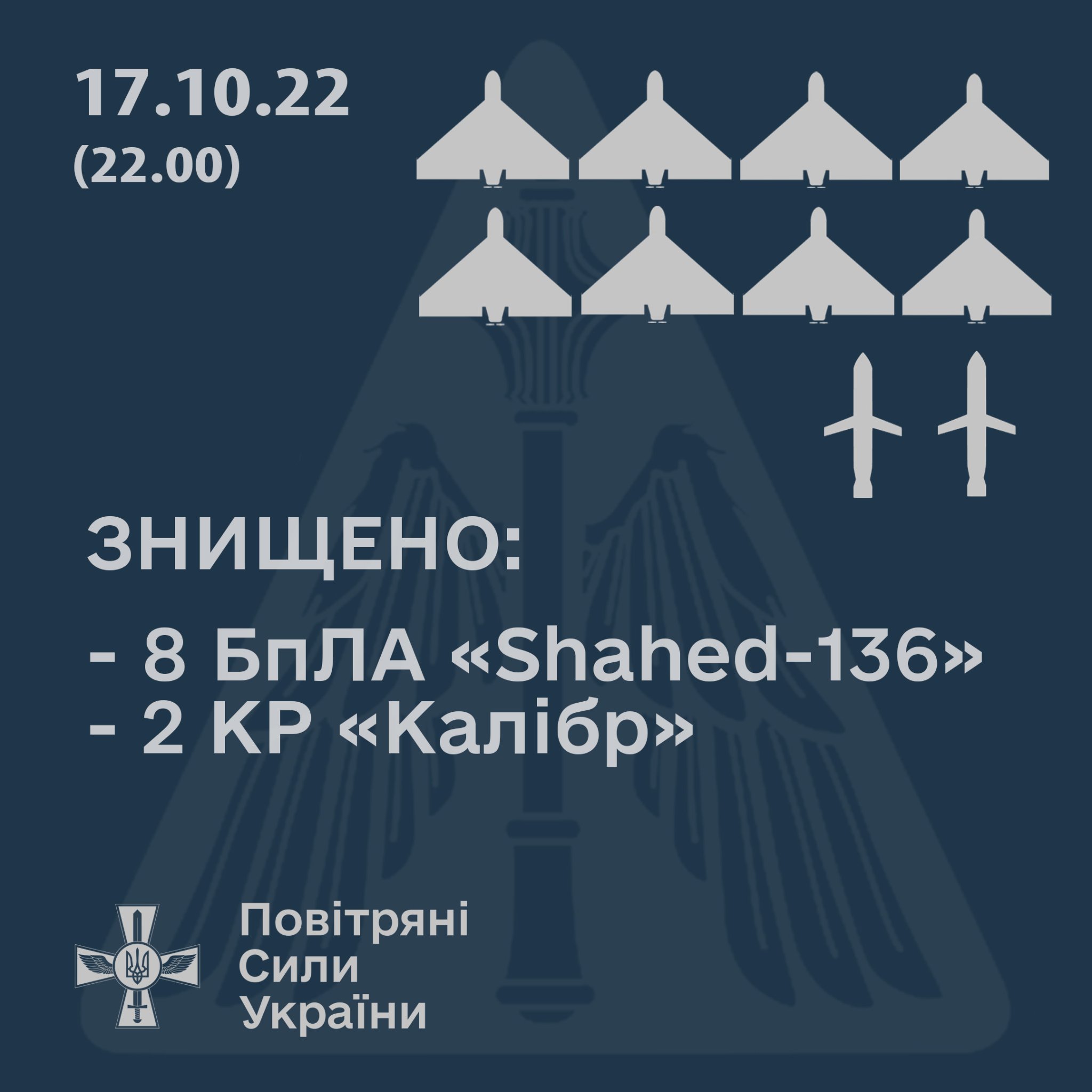 Ввечері збито 8 дронів-камікадзе та 2 крилаті ракети