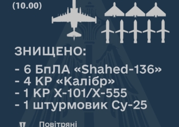 З початку доби над Україною вже збито Су-25, 6 «Шахедів» і 5 крилатих ракет ворога