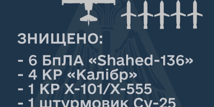 З початку доби над Україною вже збито Су-25, 6 «Шахедів» і 5 крилатих ракет ворога