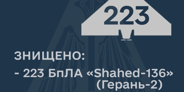 За 36 діб в Україні збито 223 «Shahed-136»