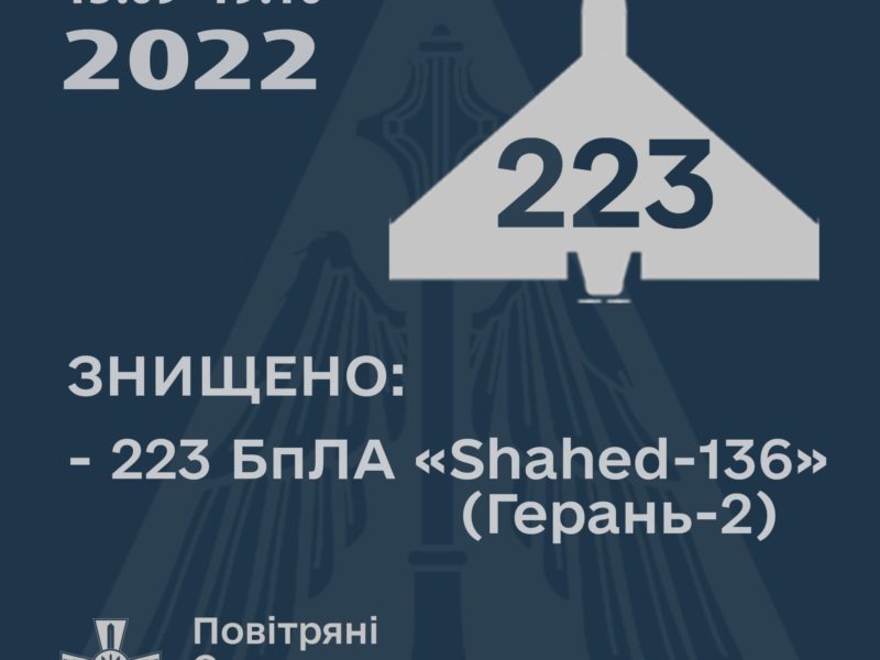 За 36 діб в Україні збито 223 «Shahed-136»