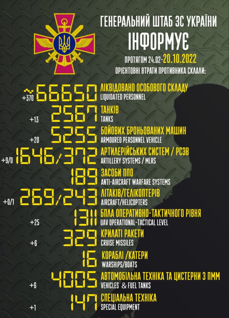 За добу у ворога – мінус 370 осіб, загалом – більше 66,6 тисяч. Повні втрати окупантів 2