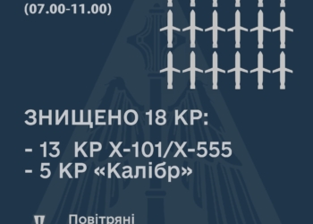 Під час ранкової атаки окупантів знищено 18 крилатих ракет ворога