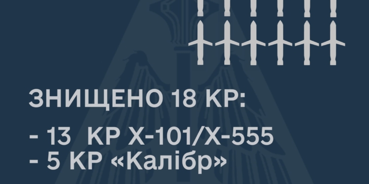 Під час ранкової атаки окупантів знищено 18 крилатих ракет ворога
