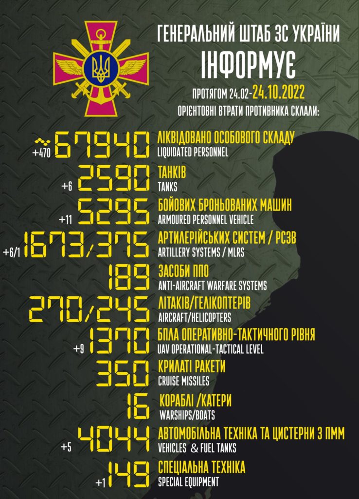 Майже 68 тисяч окупантів ліквідовано. Повні втрати ворога 2