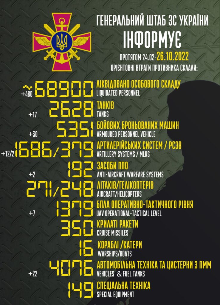 В Україні вже ліквідовано 68,9 тисяч окупантів. Втрати ворога в статистиці Генштабу 2