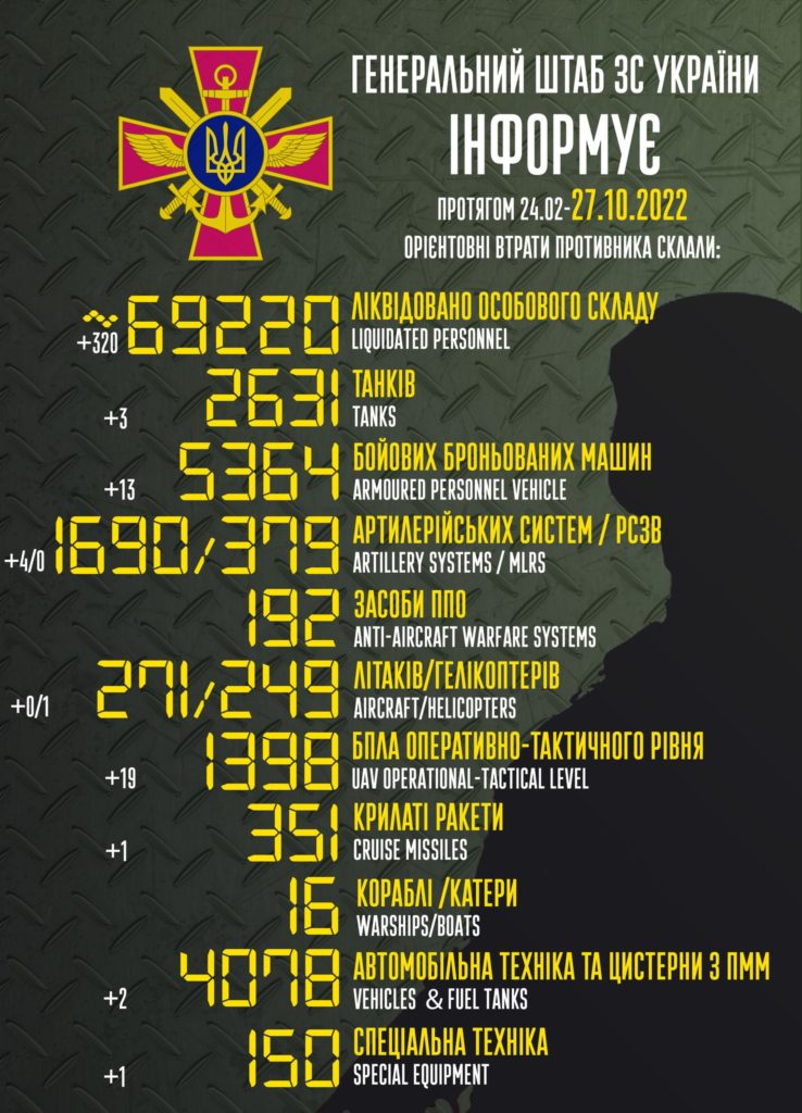 В Україні вже ліквідовано більше 69 тисяч окупантів. Повні втрати ворога у статистиці Генштабу 2