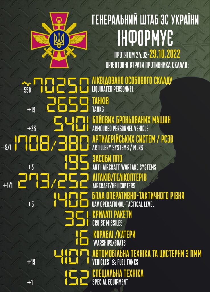 В Україні вже ліквідовано 70 тисяч окупантів. Повні втрати ворога в статистиці Генштабу 2