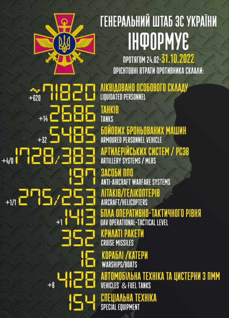 За добу в Україні знищено ще 620 окупантів. Повні втрати ворога 2