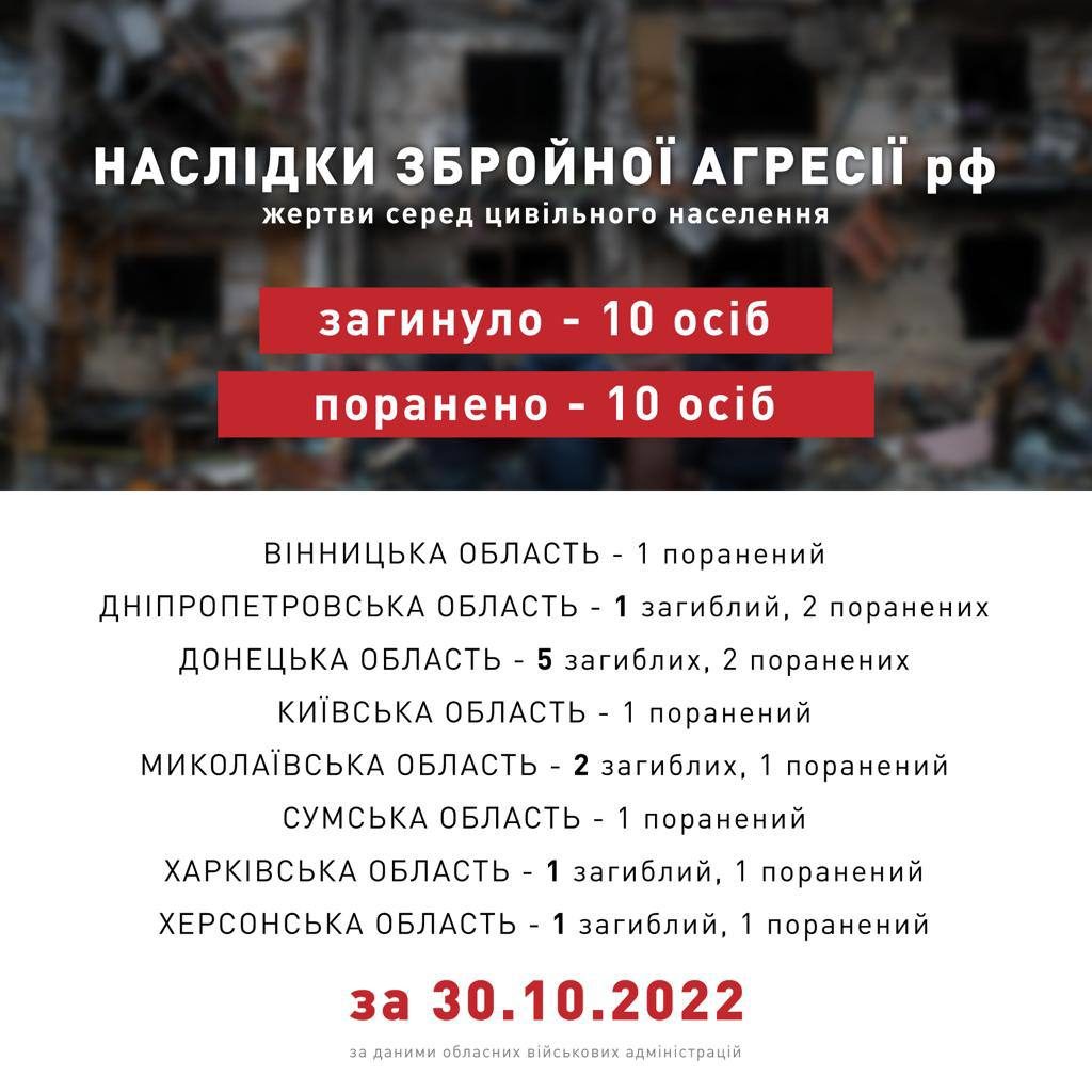 Внаслідок російських обстрілів за минулу добу на Миколаївщині – 2 загиблих і 1 поранений 2