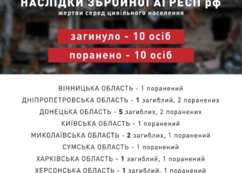 Внаслідок російських обстрілів за минулу добу на Миколаївщині – 2 загиблих і 1 поранений