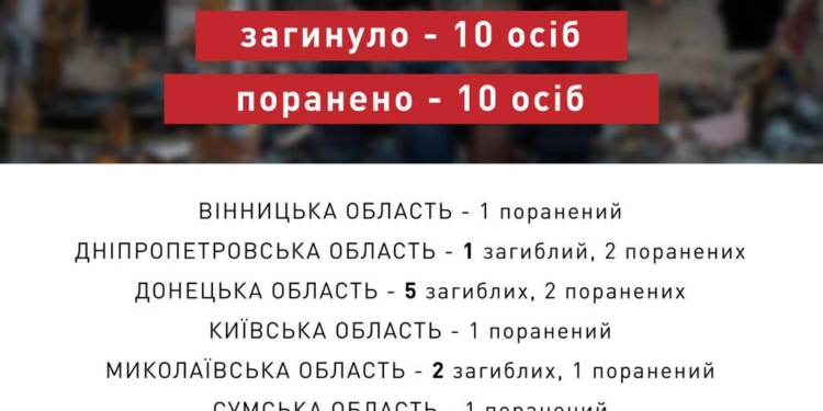 Внаслідок російських обстрілів за минулу добу на Миколаївщині – 2 загиблих і 1 поранений