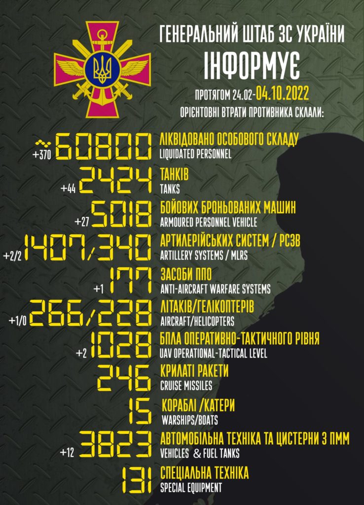 В Україні вже ліквідовано 60,8 тисяч окупантів. Повні втрати ворога в статистиці Генштабу 1