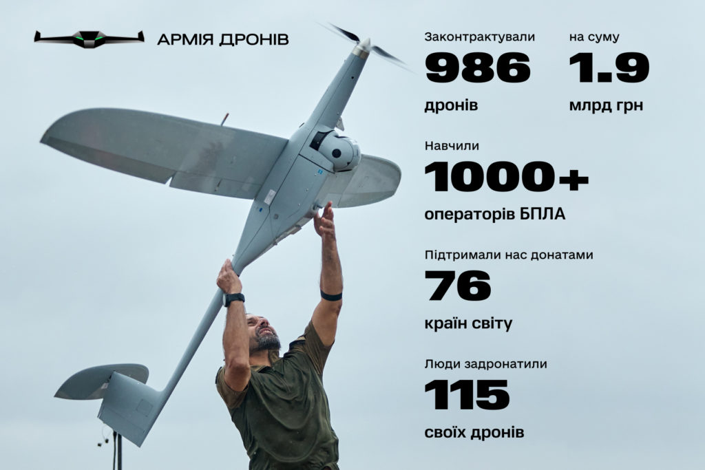 За 3 місяці проекту «Армія дронів» було замовлено 986 безпілотників. Частина з них вже на фронті - Мінцифри 1
