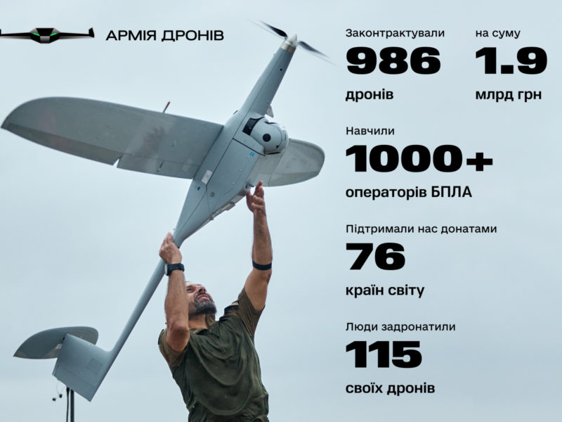 За 3 місяці проекту «Армія дронів» було замовлено 986 безпілотників. Частина з них вже на фронті – Мінцифри