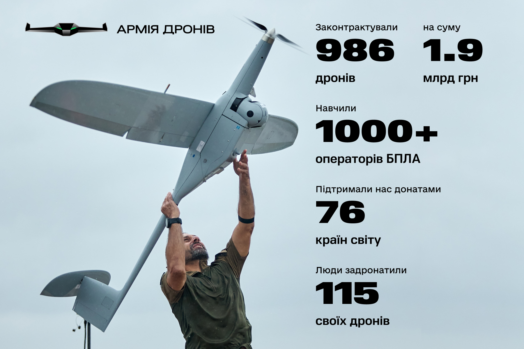 За 3 місяці проекту «Армія дронів» було замовлено 986 безпілотників. Частина з них вже на фронті – Мінцифри