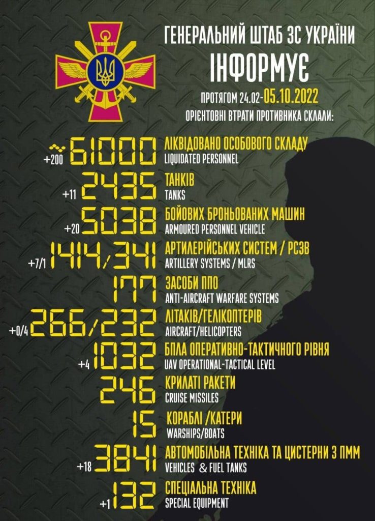 В Україні вже ліквідована 61 тисяча окупантів. Статистика втрат ворога 1
