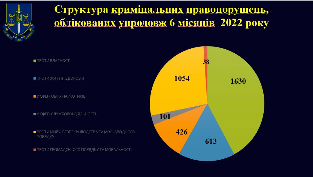 На Миколаївщині за півроку зареєстровано на третину менше кримінальних правопорушень, ніж у минулому році (ІНФОГРАФІКА) 1
