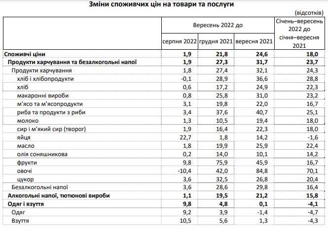 Інфляція в Україні прискорилася. Що найбільше здорожчало (ІНФОГРАФІКА) 4