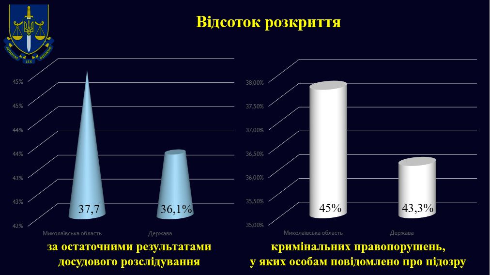 На Миколаївщині за півроку зареєстровано на третину менше кримінальних правопорушень, ніж у минулому році (ІНФОГРАФІКА) 3