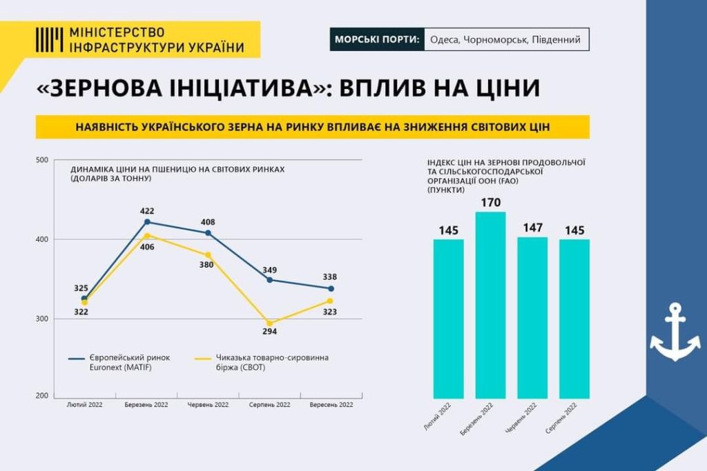 За 2 місяці «зернової ініціативи» Україною експортовано 5,5 млн тонн агропродукції (ІНФОГРАФІКА) 5