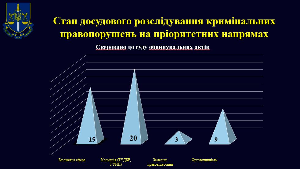 На Миколаївщині за півроку зареєстровано на третину менше кримінальних правопорушень, ніж у минулому році (ІНФОГРАФІКА) 7