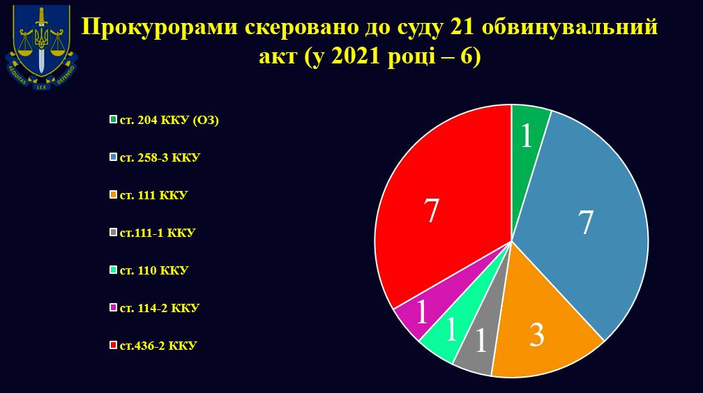 На Миколаївщині за півроку зареєстровано на третину менше кримінальних правопорушень, ніж у минулому році (ІНФОГРАФІКА) 10