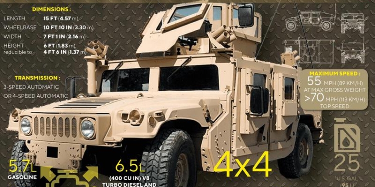 Пентагон оголосив про “швидкий” пакет військової допомоги Україні на $275 млн. – в ньому боєприпаси і 125 бронемашин HMMWV