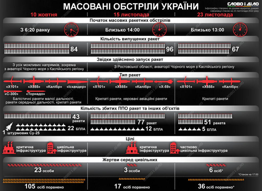 Масовані ракетні обстріли України росією 10 жовтня, 15 та 23 листопада: порівняння (ІНФОГРАФІКА) 1