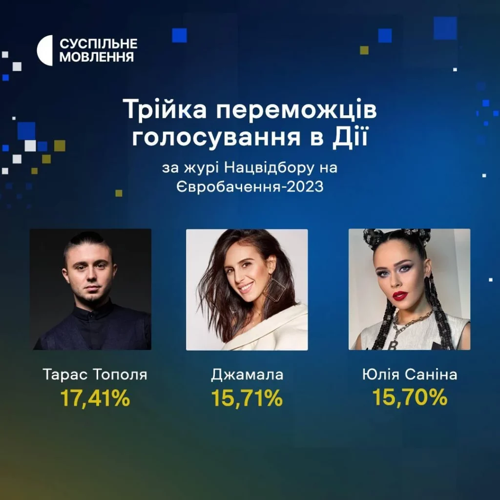 Українці через Дію обрали жюрі для відбору на Євробачення. За кого голосували 1