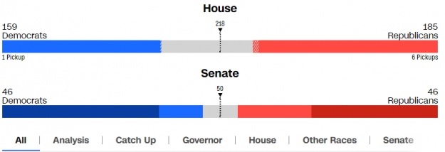 Вибори у США: республіканці лідирують в Палаті представників, в Сенаті – нічия
