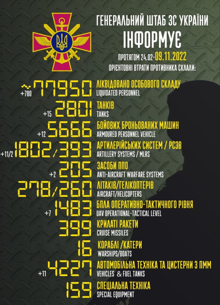 Майже 78 тисяч окупантів ліквідовано. Повні втрати ворога 2