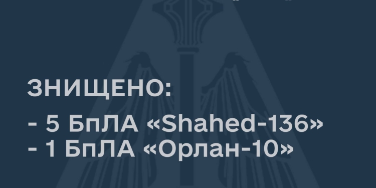 Повітряні Сили знищили 5 «Шахедів» та один «Орлан»
