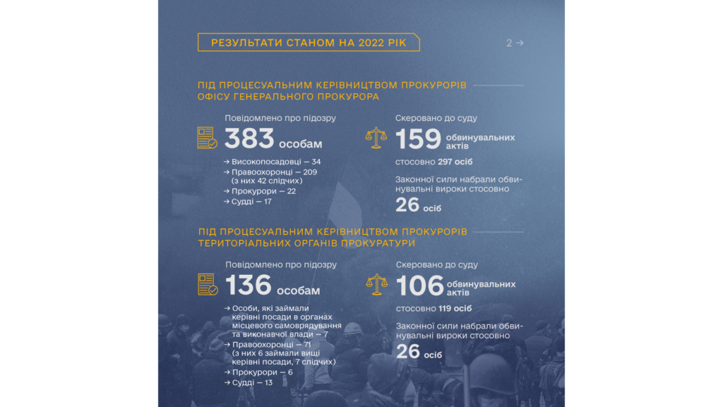 Справи Майдану: в Офісі Генпрокурора відзвітували, що зроблено у 2022 році (ІНФОГРАФІКА) 1