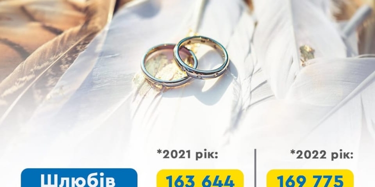 Кохання сильніше за війну: за час російського вторгнення в Україні зареєстровано майже втричі більше шлюбів, ніж розлучень