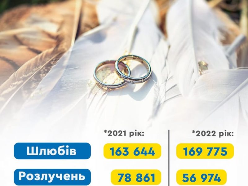 Кохання сильніше за війну: за час російського вторгнення в Україні зареєстровано майже втричі більше шлюбів, ніж розлучень