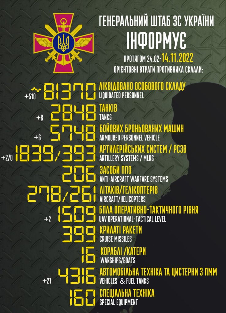 В Україні ліквідовано вже більше 81 тисячі окупантів. Повні втрати ворога 1
