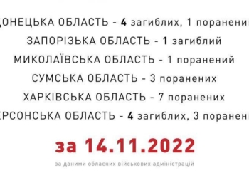 На Миколаївщині внаслідок російських обстрілів одна людина поранена