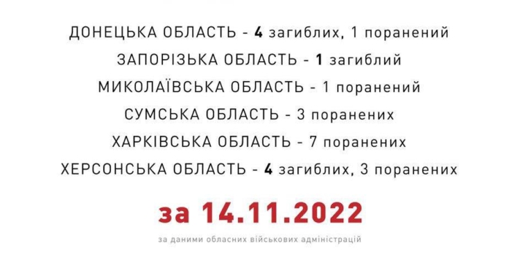 На Миколаївщині внаслідок російських обстрілів одна людина поранена